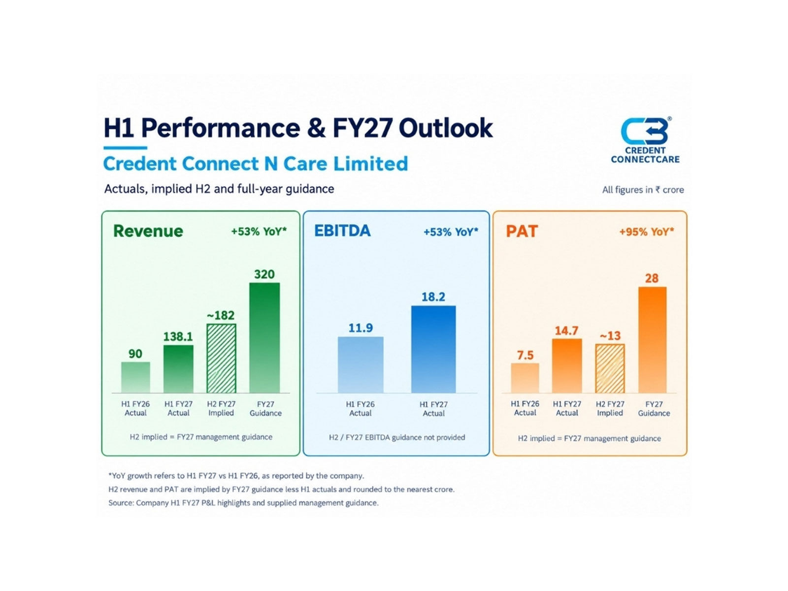 Credent Connect N Care Reports 53% Revenue Growth in H1 FY27