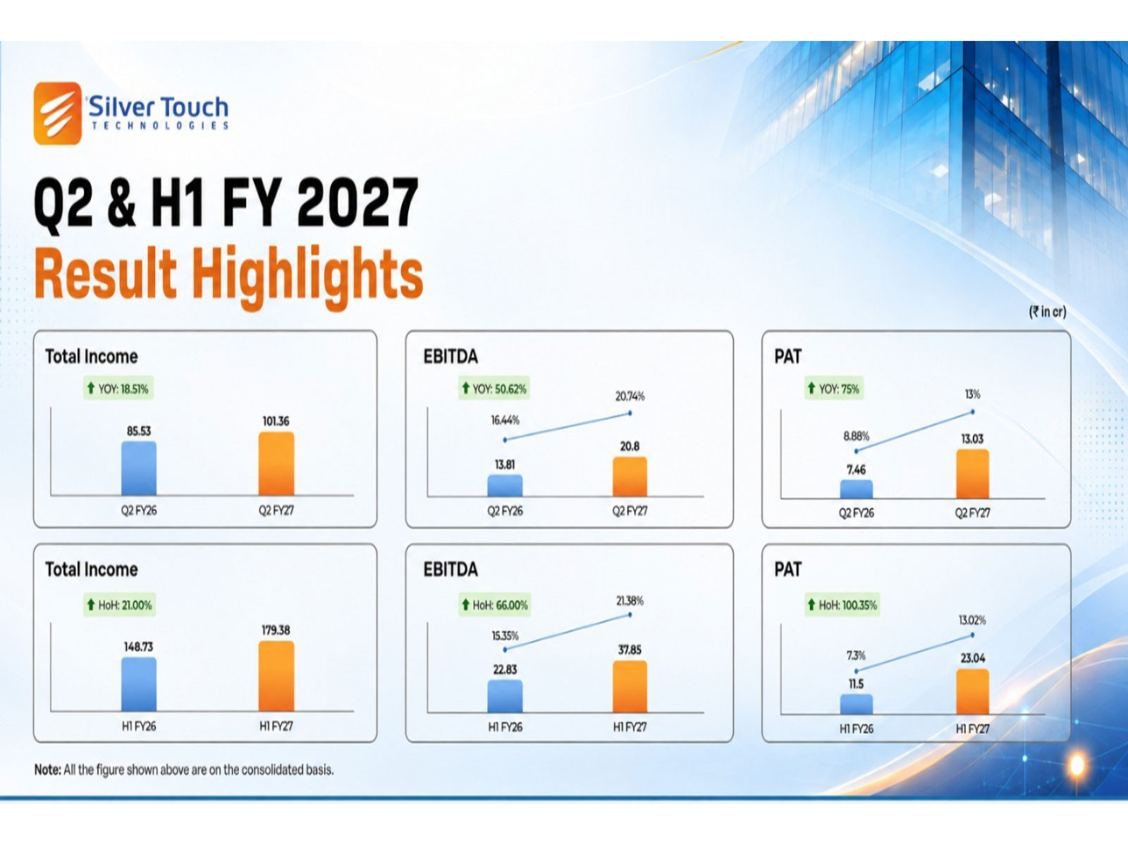 Silver Touch Technologies' financial performance highlights