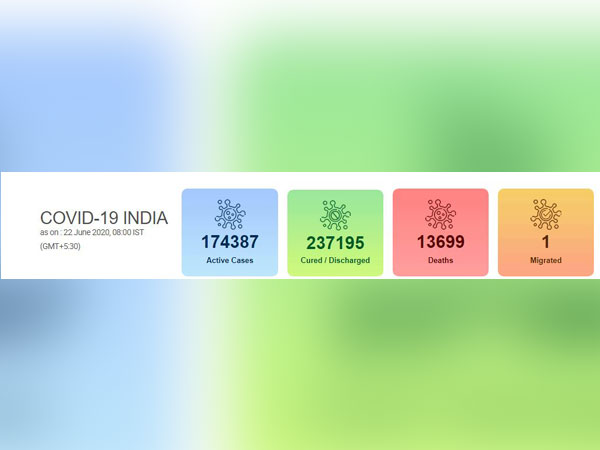 With increase of 14,821 new cases, India's COVID-19 count reaches 4,25,282