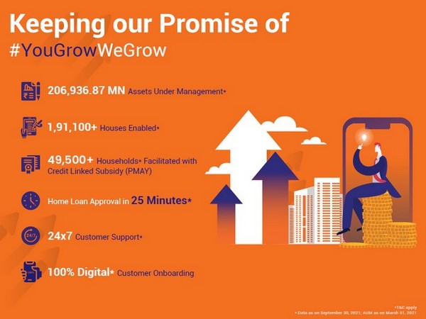 Digital India's fastest growing & sustainable home finance company, IIFL Home Finance Ltd. disbursed loans of almost Rs 3000 cr, in H1 of 2021-2022 FY