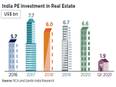 Q1 PE investments in real estate total Rs 13,500 crore: Savills India - Vimarsana News