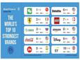 Jio rings in as fifth strongest brand globally - Vimarsana News