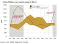 Steel exports riding on rich realisations: Crisil - Vimarsana News