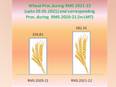 17 pc more wheat procured this year than last year - Vimarsana News