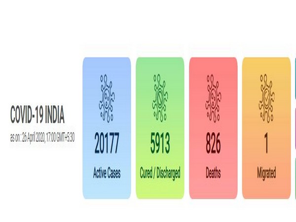 At present, there are 20,177 active COVID-19 cases in the country.