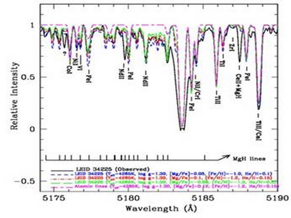 The spectra synthesized for the Mg abundance derived from the Mg I lines and the best-fit value of He/H ratio are shown by the red dashed-dotted line.