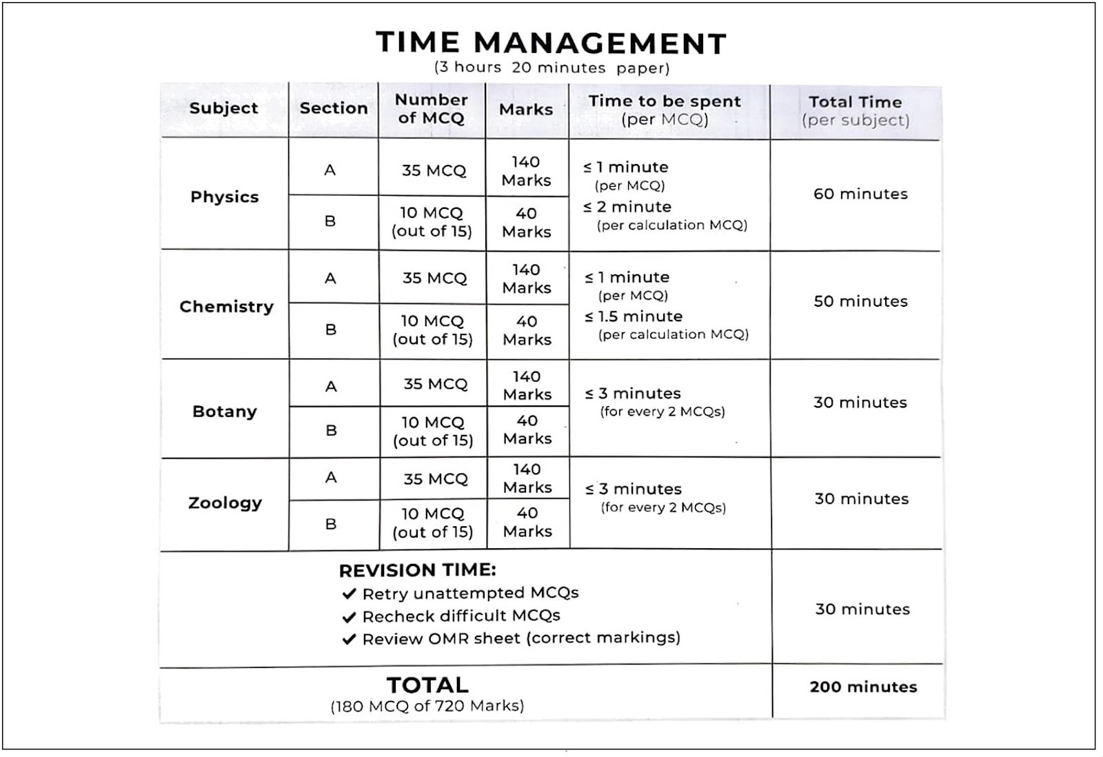 Big Relief For NEET 2022 Aspirants As Time Management Chart Provided To 