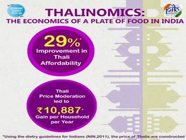 Thalis are more affordable for common person, claims Economic Survey Thalis are more affordable for common person, claims Economic Survey
